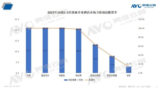 在精装修市场与酒店市场均占比较大尊龙登录入口卫浴洁具：智能卫浴(图5)